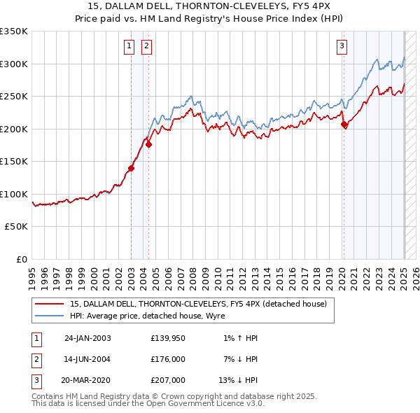 15, DALLAM DELL, THORNTON-CLEVELEYS, FY5 4PX: Price paid vs HM Land Registry's House Price Index