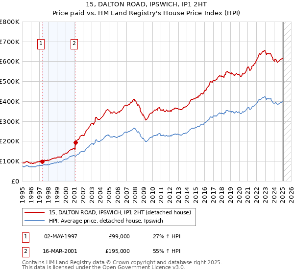 15, DALTON ROAD, IPSWICH, IP1 2HT: Price paid vs HM Land Registry's House Price Index