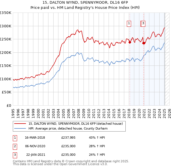 15, DALTON WYND, SPENNYMOOR, DL16 6FP: Price paid vs HM Land Registry's House Price Index