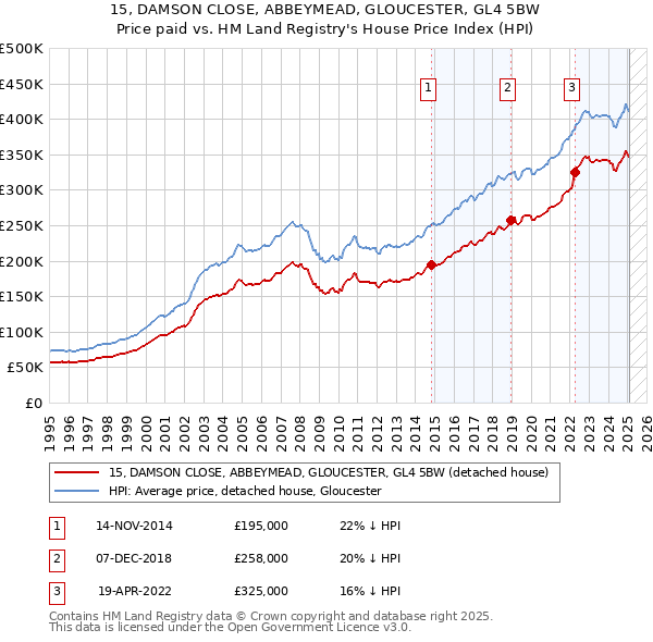 15, DAMSON CLOSE, ABBEYMEAD, GLOUCESTER, GL4 5BW: Price paid vs HM Land Registry's House Price Index
