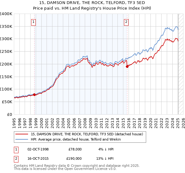 15, DAMSON DRIVE, THE ROCK, TELFORD, TF3 5ED: Price paid vs HM Land Registry's House Price Index