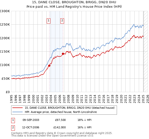 15, DANE CLOSE, BROUGHTON, BRIGG, DN20 0HU: Price paid vs HM Land Registry's House Price Index