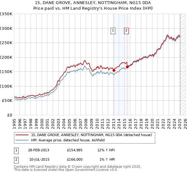 15, DANE GROVE, ANNESLEY, NOTTINGHAM, NG15 0DA: Price paid vs HM Land Registry's House Price Index