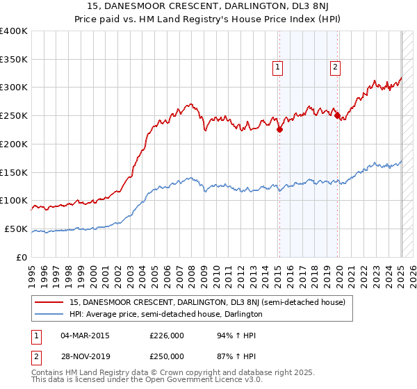 15, DANESMOOR CRESCENT, DARLINGTON, DL3 8NJ: Price paid vs HM Land Registry's House Price Index
