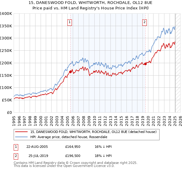 15, DANESWOOD FOLD, WHITWORTH, ROCHDALE, OL12 8UE: Price paid vs HM Land Registry's House Price Index
