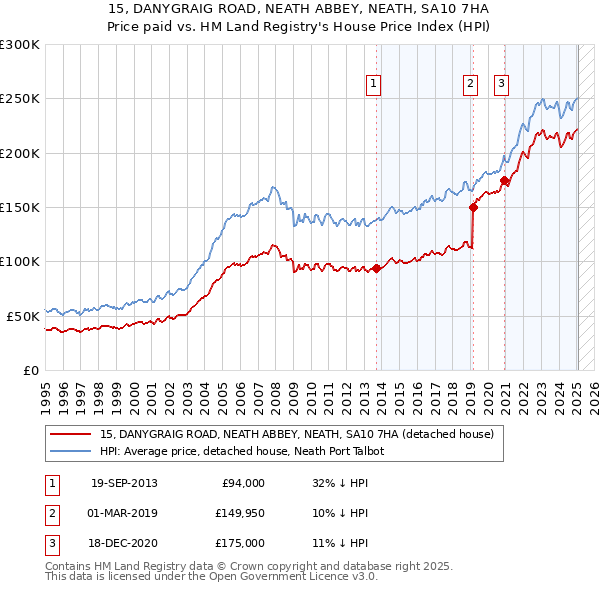 15, DANYGRAIG ROAD, NEATH ABBEY, NEATH, SA10 7HA: Price paid vs HM Land Registry's House Price Index