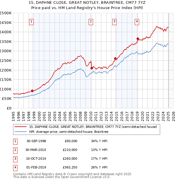 15, DAPHNE CLOSE, GREAT NOTLEY, BRAINTREE, CM77 7YZ: Price paid vs HM Land Registry's House Price Index