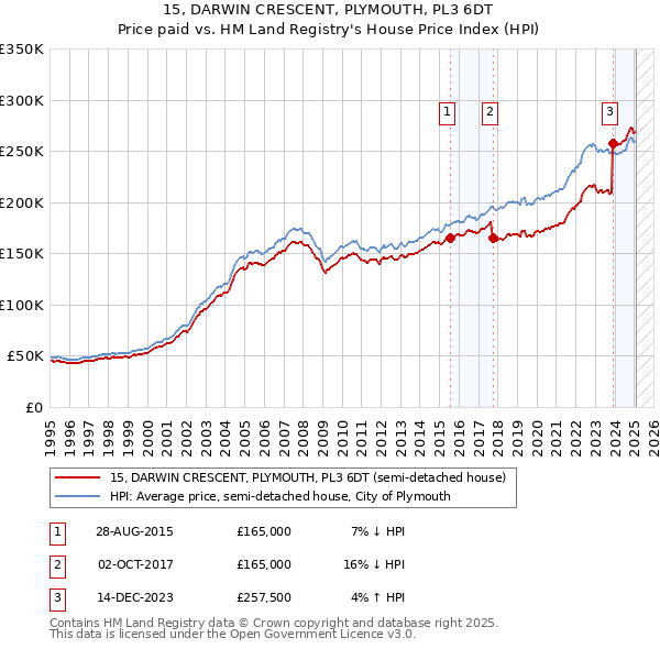 15, DARWIN CRESCENT, PLYMOUTH, PL3 6DT: Price paid vs HM Land Registry's House Price Index