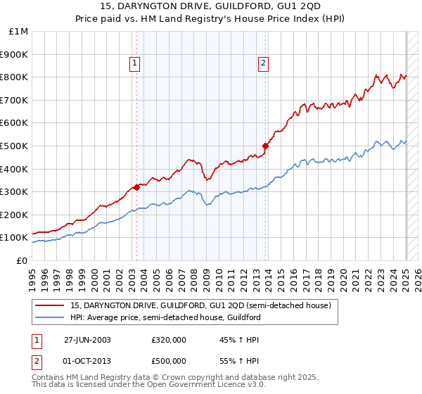 15, DARYNGTON DRIVE, GUILDFORD, GU1 2QD: Price paid vs HM Land Registry's House Price Index