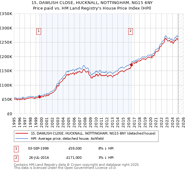 15, DAWLISH CLOSE, HUCKNALL, NOTTINGHAM, NG15 6NY: Price paid vs HM Land Registry's House Price Index