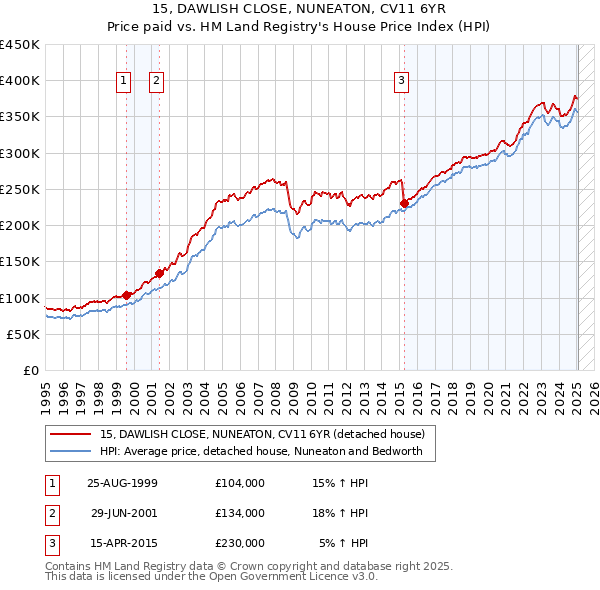 15, DAWLISH CLOSE, NUNEATON, CV11 6YR: Price paid vs HM Land Registry's House Price Index