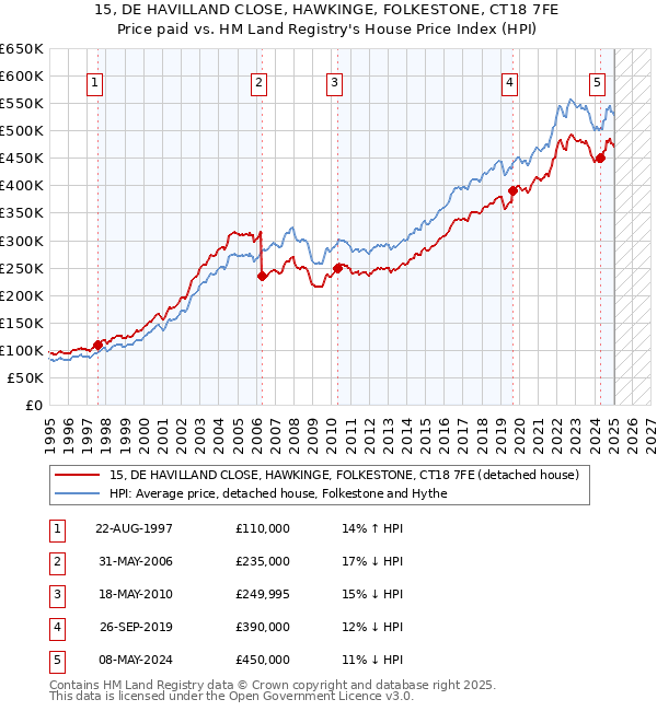 15, DE HAVILLAND CLOSE, HAWKINGE, FOLKESTONE, CT18 7FE: Price paid vs HM Land Registry's House Price Index
