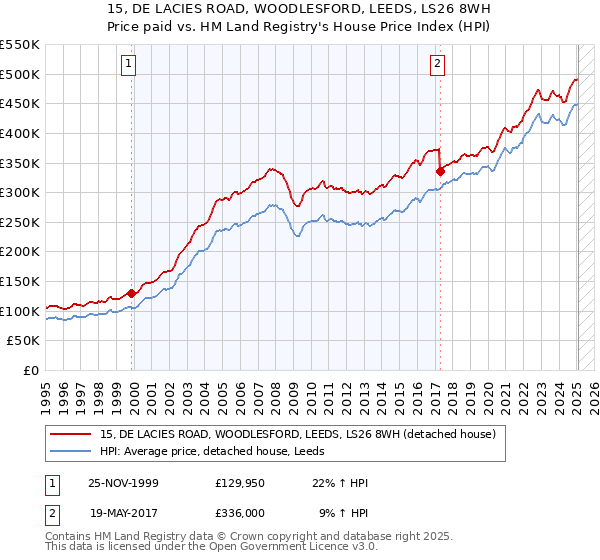15, DE LACIES ROAD, WOODLESFORD, LEEDS, LS26 8WH: Price paid vs HM Land Registry's House Price Index