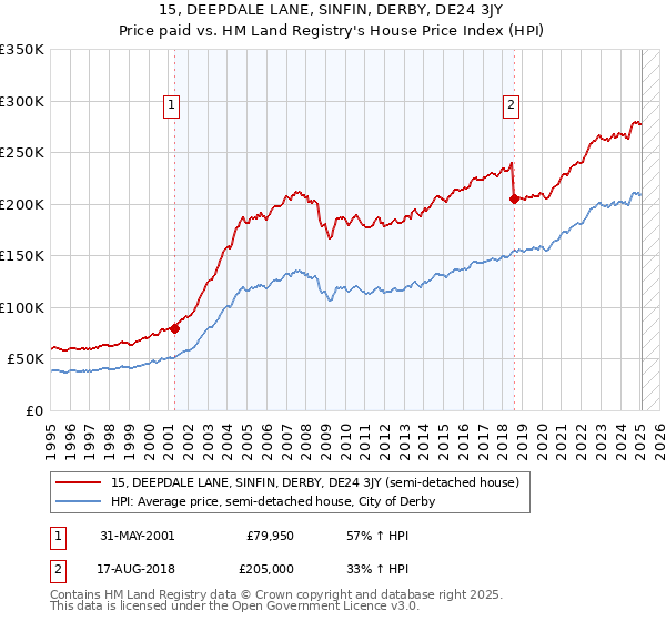 15, DEEPDALE LANE, SINFIN, DERBY, DE24 3JY: Price paid vs HM Land Registry's House Price Index