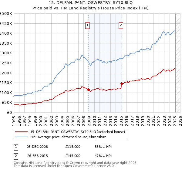 15, DELFAN, PANT, OSWESTRY, SY10 8LQ: Price paid vs HM Land Registry's House Price Index