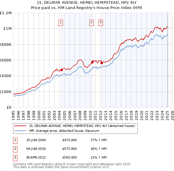 15, DELMAR AVENUE, HEMEL HEMPSTEAD, HP2 4LY: Price paid vs HM Land Registry's House Price Index