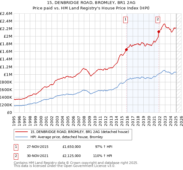 15, DENBRIDGE ROAD, BROMLEY, BR1 2AG: Price paid vs HM Land Registry's House Price Index