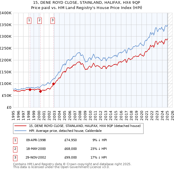 15, DENE ROYD CLOSE, STAINLAND, HALIFAX, HX4 9QP: Price paid vs HM Land Registry's House Price Index