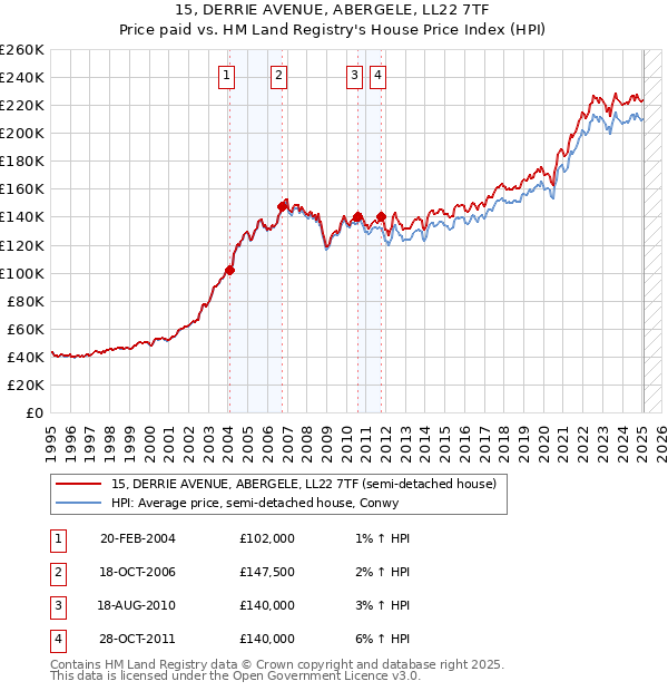 15, DERRIE AVENUE, ABERGELE, LL22 7TF: Price paid vs HM Land Registry's House Price Index