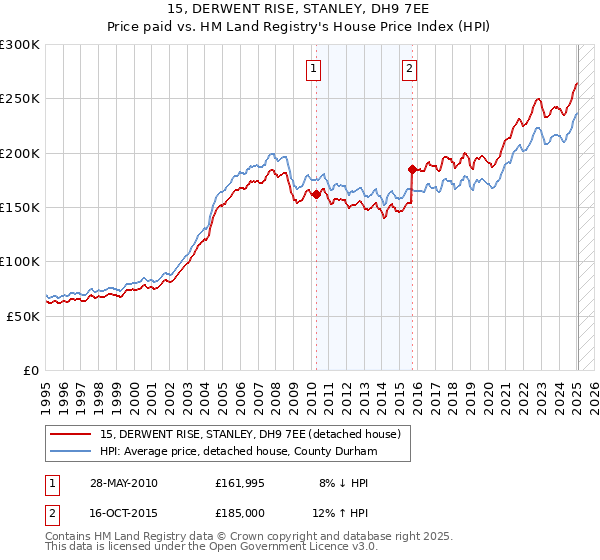 15, DERWENT RISE, STANLEY, DH9 7EE: Price paid vs HM Land Registry's House Price Index
