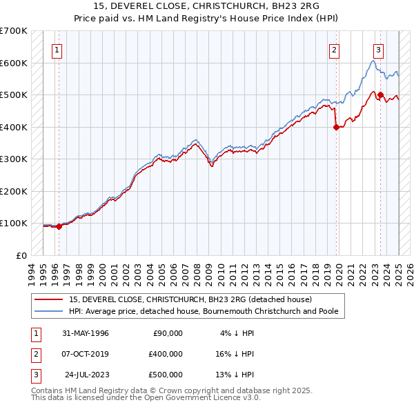 15, DEVEREL CLOSE, CHRISTCHURCH, BH23 2RG: Price paid vs HM Land Registry's House Price Index