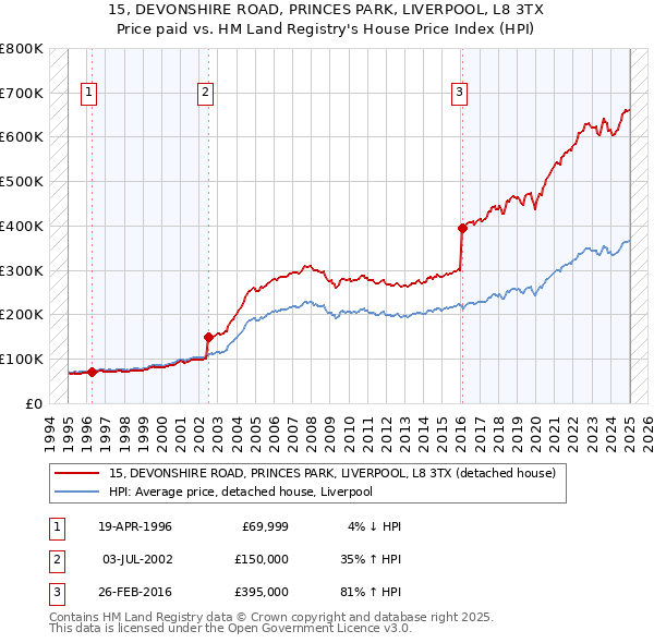 15, DEVONSHIRE ROAD, PRINCES PARK, LIVERPOOL, L8 3TX: Price paid vs HM Land Registry's House Price Index