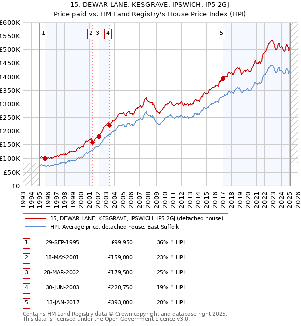 15, DEWAR LANE, KESGRAVE, IPSWICH, IP5 2GJ: Price paid vs HM Land Registry's House Price Index