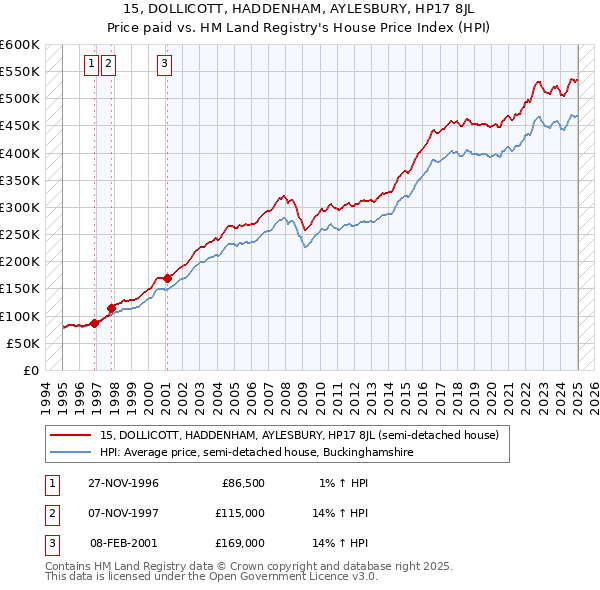 15, DOLLICOTT, HADDENHAM, AYLESBURY, HP17 8JL: Price paid vs HM Land Registry's House Price Index