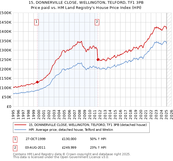 15, DONNERVILLE CLOSE, WELLINGTON, TELFORD, TF1 3PB: Price paid vs HM Land Registry's House Price Index