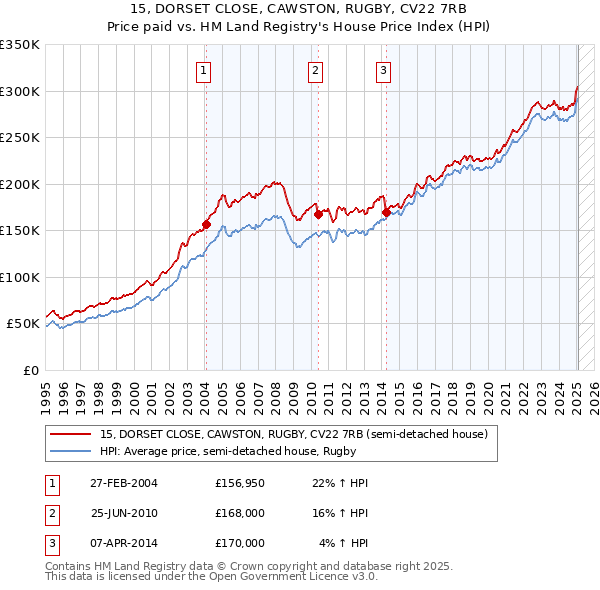 15, DORSET CLOSE, CAWSTON, RUGBY, CV22 7RB: Price paid vs HM Land Registry's House Price Index