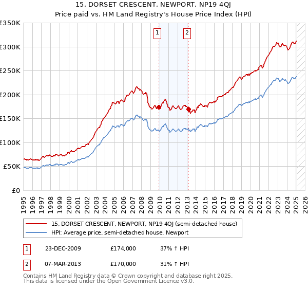 15, DORSET CRESCENT, NEWPORT, NP19 4QJ: Price paid vs HM Land Registry's House Price Index