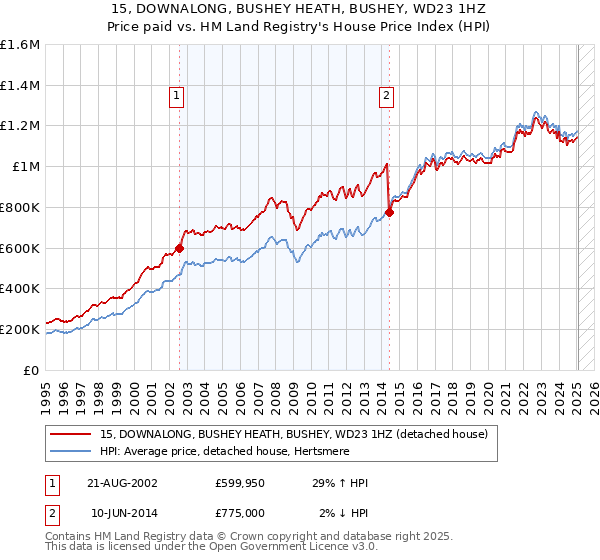 15, DOWNALONG, BUSHEY HEATH, BUSHEY, WD23 1HZ: Price paid vs HM Land Registry's House Price Index