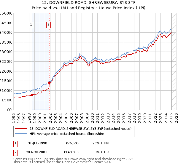 15, DOWNFIELD ROAD, SHREWSBURY, SY3 8YF: Price paid vs HM Land Registry's House Price Index