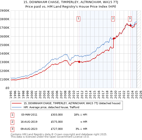 15, DOWNHAM CHASE, TIMPERLEY, ALTRINCHAM, WA15 7TJ: Price paid vs HM Land Registry's House Price Index