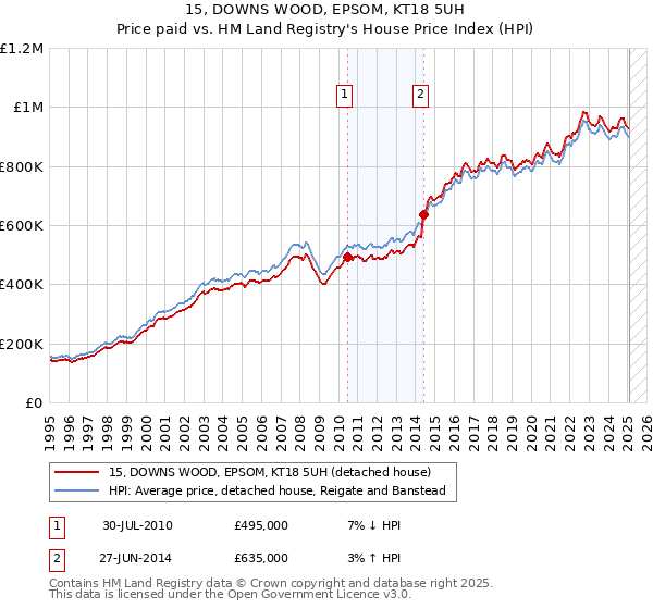 15, DOWNS WOOD, EPSOM, KT18 5UH: Price paid vs HM Land Registry's House Price Index