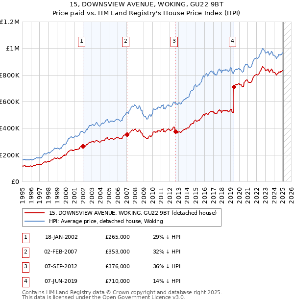 15, DOWNSVIEW AVENUE, WOKING, GU22 9BT: Price paid vs HM Land Registry's House Price Index