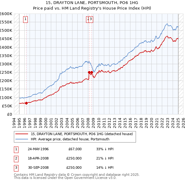 15, DRAYTON LANE, PORTSMOUTH, PO6 1HG: Price paid vs HM Land Registry's House Price Index