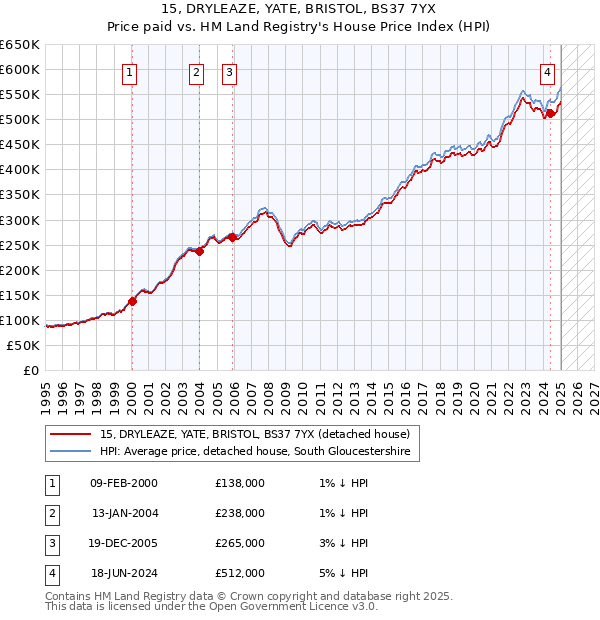 15, DRYLEAZE, YATE, BRISTOL, BS37 7YX: Price paid vs HM Land Registry's House Price Index