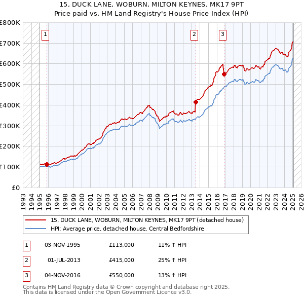 15, DUCK LANE, WOBURN, MILTON KEYNES, MK17 9PT: Price paid vs HM Land Registry's House Price Index