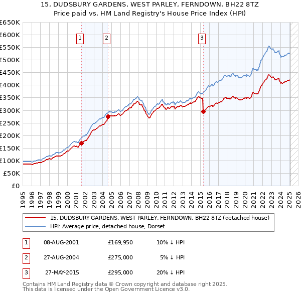 15, DUDSBURY GARDENS, WEST PARLEY, FERNDOWN, BH22 8TZ: Price paid vs HM Land Registry's House Price Index