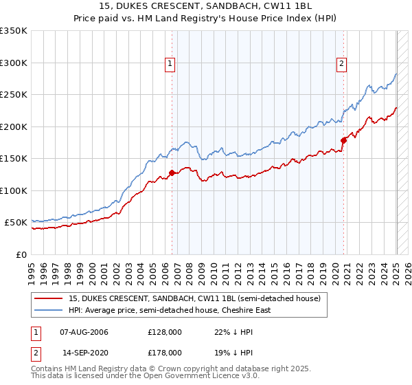 15, DUKES CRESCENT, SANDBACH, CW11 1BL: Price paid vs HM Land Registry's House Price Index