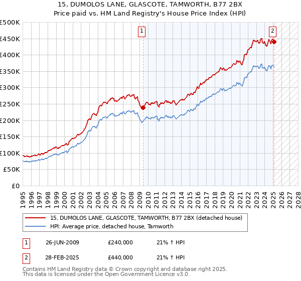 15, DUMOLOS LANE, GLASCOTE, TAMWORTH, B77 2BX: Price paid vs HM Land Registry's House Price Index