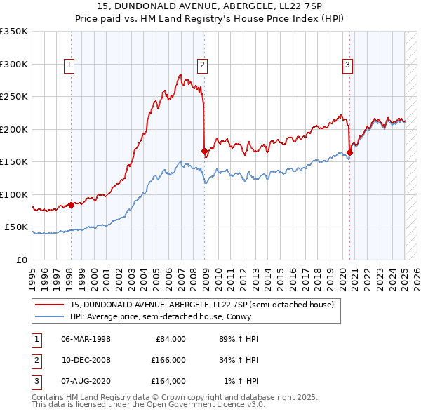 15, DUNDONALD AVENUE, ABERGELE, LL22 7SP: Price paid vs HM Land Registry's House Price Index