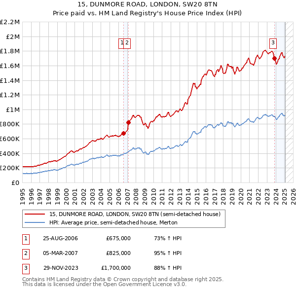 15, DUNMORE ROAD, LONDON, SW20 8TN: Price paid vs HM Land Registry's House Price Index