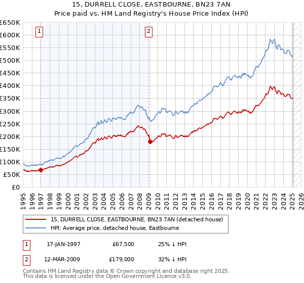 15, DURRELL CLOSE, EASTBOURNE, BN23 7AN: Price paid vs HM Land Registry's House Price Index