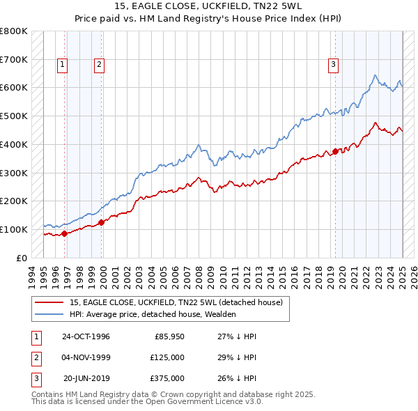 15, EAGLE CLOSE, UCKFIELD, TN22 5WL: Price paid vs HM Land Registry's House Price Index