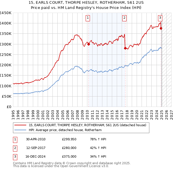 15, EARLS COURT, THORPE HESLEY, ROTHERHAM, S61 2US: Price paid vs HM Land Registry's House Price Index