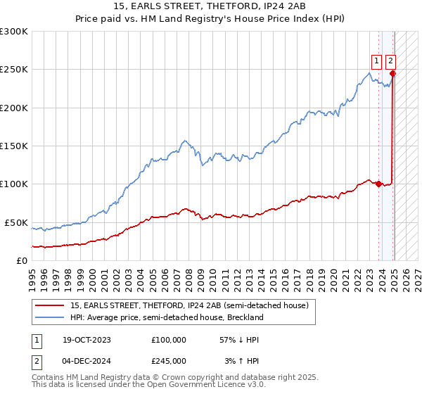 15, EARLS STREET, THETFORD, IP24 2AB: Price paid vs HM Land Registry's House Price Index