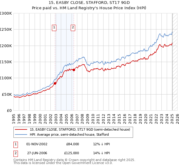 15, EASBY CLOSE, STAFFORD, ST17 9GD: Price paid vs HM Land Registry's House Price Index