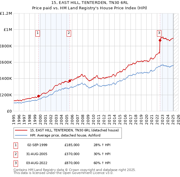 15, EAST HILL, TENTERDEN, TN30 6RL: Price paid vs HM Land Registry's House Price Index